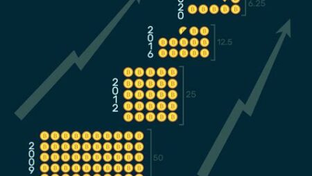 Bitcoin Halving Etkisi Nedir?