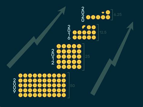 Bitcoin Halving Etkisi Nedir?